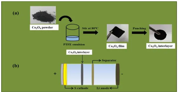 Figure 1.  The schematic for the preparation of Co3O4 interlayer. 