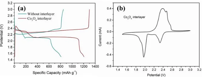 Figure 3. (a) The initial discharge-charge profiles of Li-S battery using Co3O4 interlayer and without interlayer at current density of 0.1 C