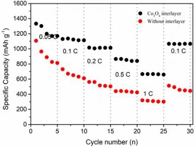 Figure 6. The EIS spectra of Li-S battery using Co3O4 interlayer and without interlayer