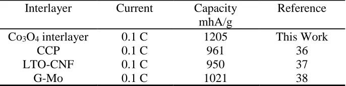 Table 1 The electrochemical performance of various functionalized interlayer for Li-S batteries