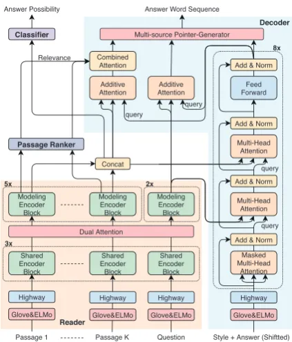 Figure 2: Masque model architecture.