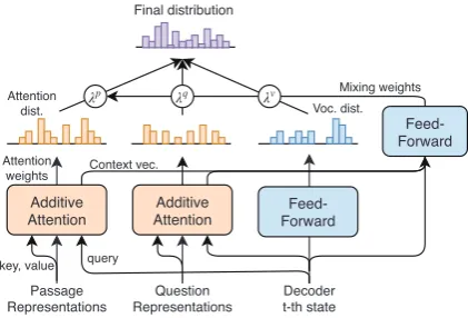 Figure 3: Multi-source pointer-generator mechanism.For each decoding step t, mixture weights λv, λq, λpfor the probability of generating words from the vo-cabulary and copying words from the question and thepassages are calculated.The three distributions areweighted and summed to obtain the ﬁnal distribution.