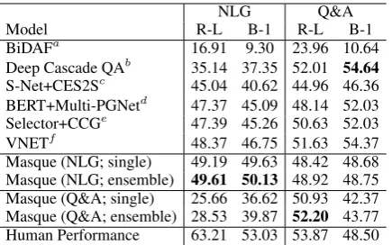 Table 3: Ablation test results on the NLG dev. set. Themodels were trained with the subset listed in “Train”.