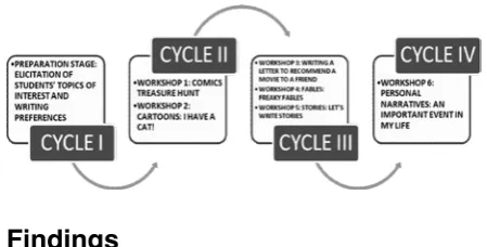 Figure 1. cycles and workshops implemented