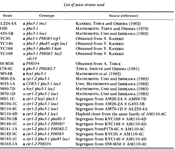 TABLE 1 List of yeast strains used 