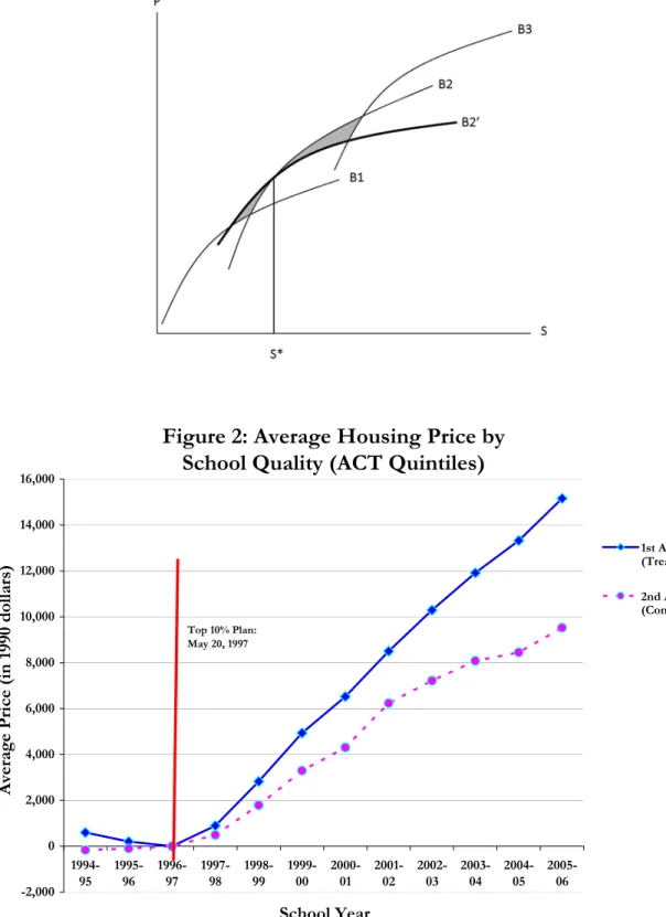 Figure 1: Bid-Functions for Several Income and Taste Classes –  Before and After the Top 10% Plan 