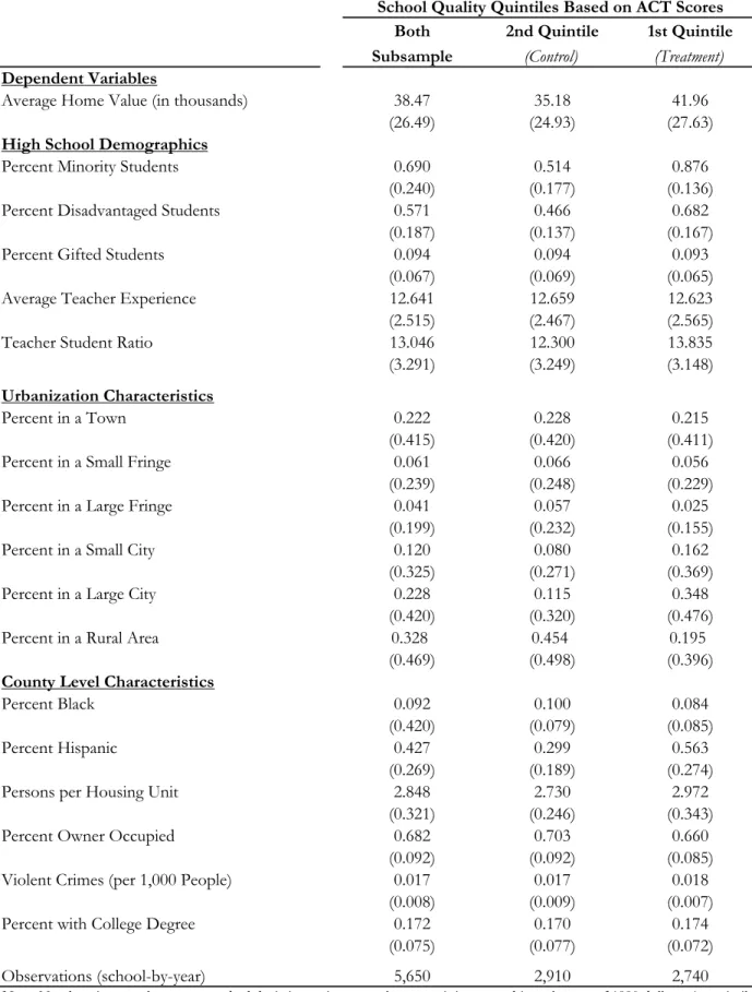 Table 1: Descriptive Statistics - Means and Standard Deviations