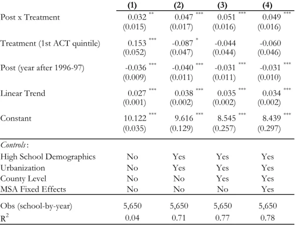 Table 3: Difference-in-Differences Regressions - Log Average Price 