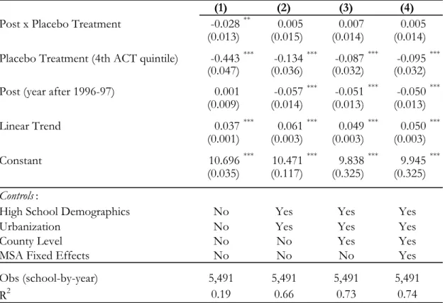 Table 5: Difference-in-Differences Regressions -