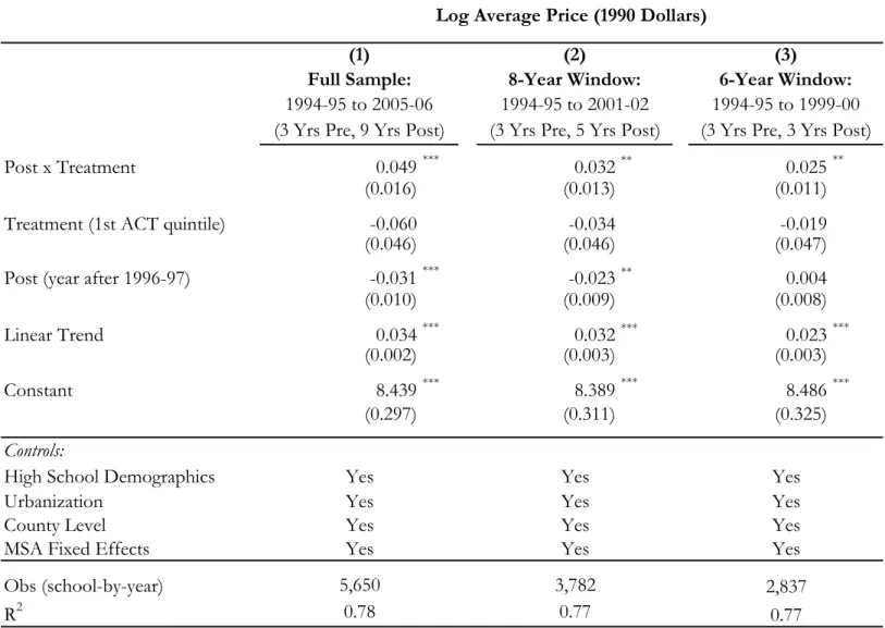 Table 7: Alternative Difference-in-Differences Regressions -  Excluding No Child Left Behind (NCLB) School Years