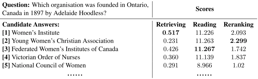 Table 10: A sampled case (ID: sfq 10640) from the TriviaQA-Wikipedia dev set shows that although the candidate[2] gets higher retrieving and reading scores, the candidate [1] is chosen as the ﬁnal answer since it has the highestreranking score