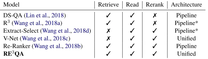 Table 1: Comparison of RE3QA with existing approaches. Our approach performs the full retrieve-read-rerankprocess with a uniﬁed network instead of a pipeline of separate models