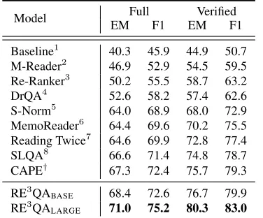 Table 5:Results on TriviaQA-unﬁltered test set andSQuAD-open dev set: Chen et al. (2017)1, Wang et al.(2018a)2, Lin et al