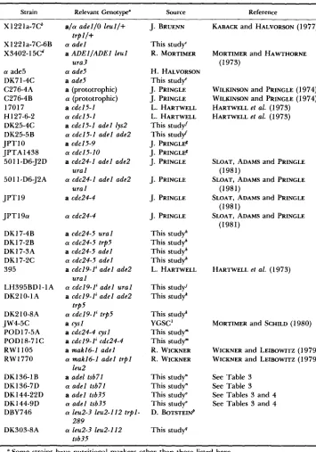 TABLE 1 S. cerevisiae strains used in this study 