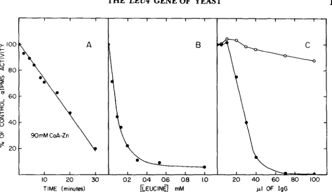FIGURE 6.-Biochemical inactivation: at time zero, 