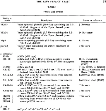 TABLE 1 Vectors and strains 