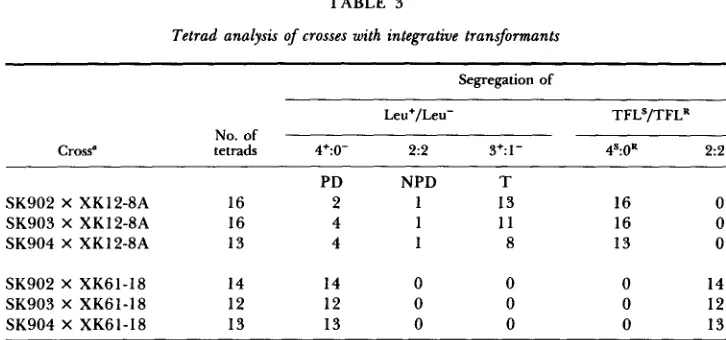 TABLE 3 Tetrad analysis of crosses with integrative transformants 