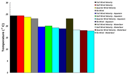 Figure 3 – Average air temperatures measured over the duration of each experiment. 