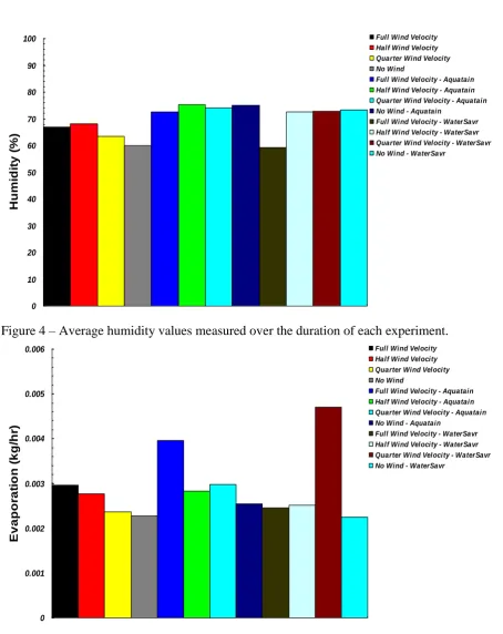 Figure 4 – Average humidity values measured over the duration of each experiment. 