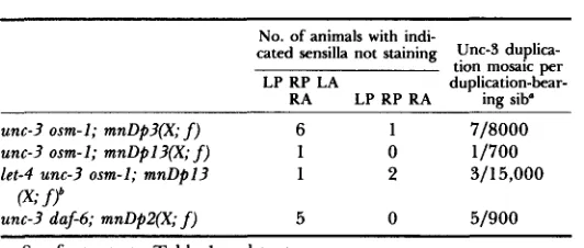 TABLE 2 FITC staining of Unc-? duplication mosaics 