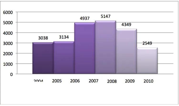 Figure 1: SitPF attendance figures since 2004 