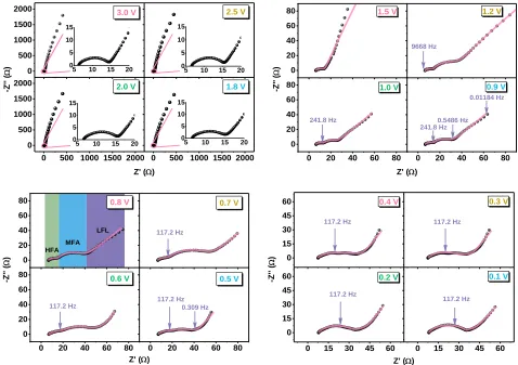 Figure 6. EIS characteristics of the CMC electrode at various potentials ranging from 3.0 to 0.1 V during the first lithium-ion insertion process