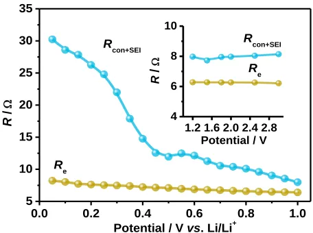 Figure 8.  Variations in Re and Rcon+SEI with changes in the electrode potential 