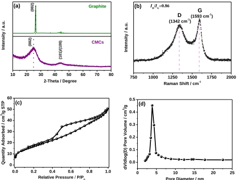 Figure 1. (a) XRD patterns of natural graphite and CMCs, and (b) Raman spectrum, (c) nitrogen adsorption-desorption isotherms and (d) pore size distribution of the CMCs 