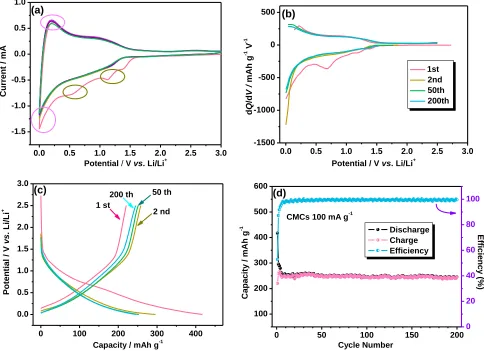 Figure 3.  (a) CV plots of the CMC electrode at a scan rate of 1 mV s-1, and (b) dQ/dV curves, (c) charge-discharge curves and (d) cyclic performance of the CMC electrode at 100 mA g-1  