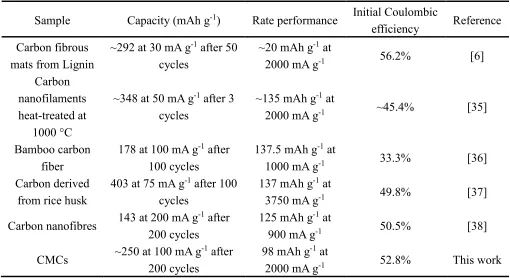 Figure 4. Rate performance of the CMC electrode. 
