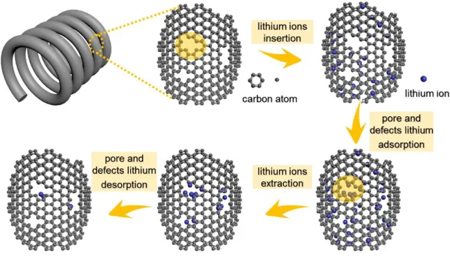 Figure 5. Schematic diagram of the mesopore lithium-storage mechanism in CMC electrode 