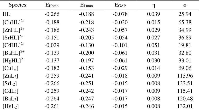 Table 3. Calculated EHomo and ELumo and EGAP, hardness (η) in eV and softness (σ) in eV-1 for the HL and their metal complexes   