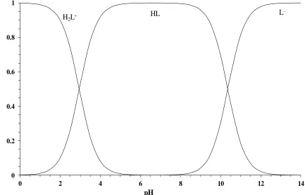 Figure 4. Distribution diagram of the various forms of HL at 25±1 °C. 