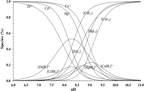 Figure 5. Distribution diagram of the various forms for the metal-HL systems formed as a function of pH