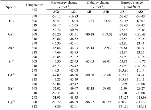 Table 2. The corresponding thermodynamic parameters of metal-HL species at various temperature   