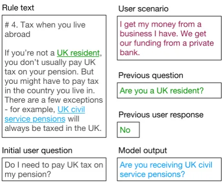 Figure 1: A conversational machine reading example.The model is given a rule text document, which con-tains a recipe of implicit rules (underlined) for answer-ing the initial user question