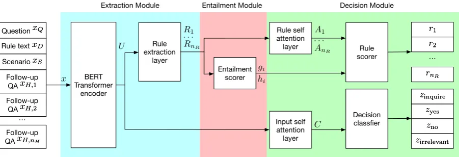 Figure 2: The Entailment-driven Extract and Edit network.