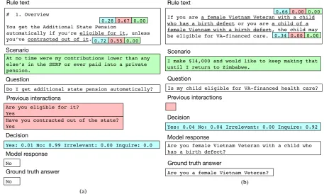 Figure 4: Predictions by E3. Extracted spans are underlined in the text. The three scores are the inquiry score ri(blue), history entailment score hi (red), and scenario entailment score gi (green) of the nearest extracted span.