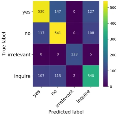 Figure 5: Confusion matrix of decision predictions onPredicted labelthe development set of ShARC.