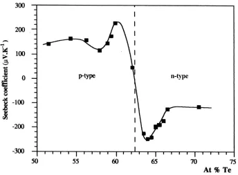 Figure 1.2: The Seebeck coefficient, which is +ve for p-type and -ve for n-type materials as a function of initial Te concentration [13]
