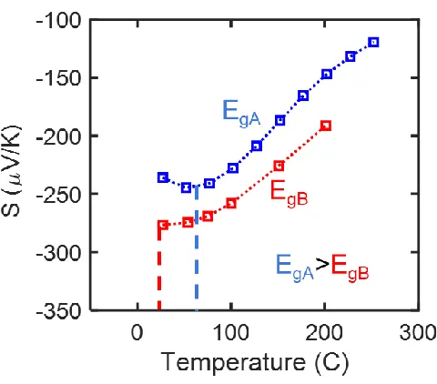Figure 1.5: Comparison of Seebeck of similar materials with different bandgaps. The onset of the bipolar effect is delayed for the material with the larger bandgap