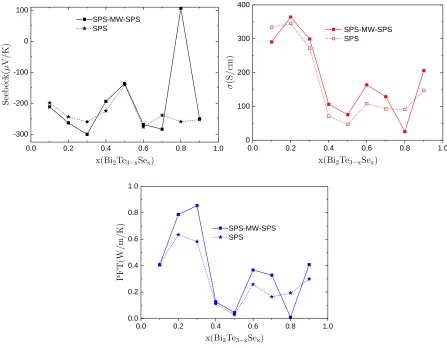 Figure 3.1: Comparison of electronic properties of Bi2sintering, and the solid lines represent samples after MW sintering