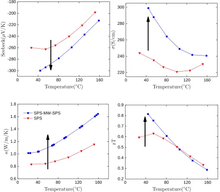 Figure 3.3: Thermoelectric properties of a sample with Se=0.3 before and after microwave sintering