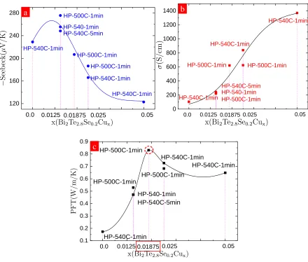 Figure 4.4: Room temperature data for different Cu doping and SPS temperature and their effects on a) Seebeck, b) electrical conductivity, and c) power factor of Bi2Te2.8Se0.2