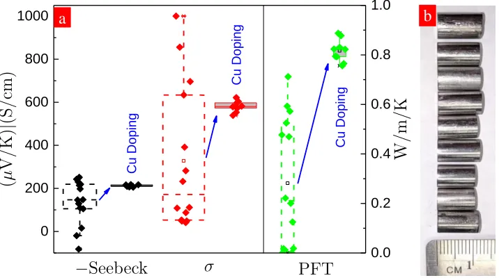 Figure 4.5: a)Statistical data for all 9 ingots fabricated with a copper concentration of 0.01875