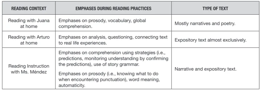 Table 2. Characteristics of Reading Practices Across Natalia’s Home and School
