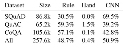 Table A1: Distribution of scheme adopted to classifyquestions in different datasets. “CNN” refers to thedata-driven classiﬁer