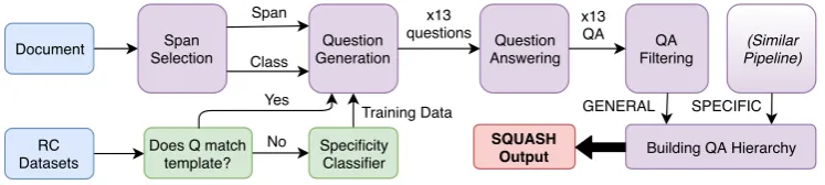 Figure 2: An overview of the process by which we generate a pair of GENERALconsists of feeding-SPECIFIC questions , whichinput data(“RC” is Reading Comprehension) through various modules, including aquestion classiﬁer and a multi-stage pipeline for question generation, answering, and ﬁltering.