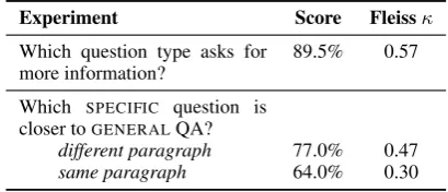 Table 3: Human evaluations demonstrate the high individual QA quality of our pipeline’s outputs