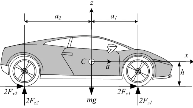 FIGURE 2.7. An accelerating car on a level pavement.